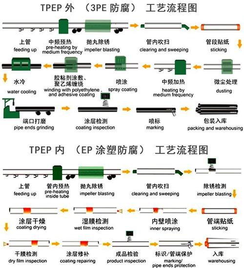 保定给水tpep防腐钢管工艺流程