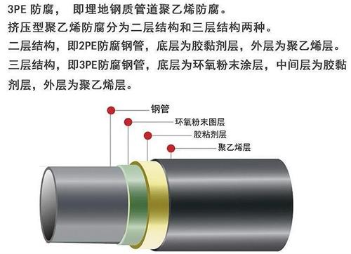 保定3pe防腐钢管厂家结构特点