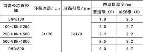 保定3pe防腐钢管供应涂层参数