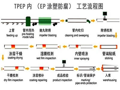 保定TPEP防腐钢管厂家工艺